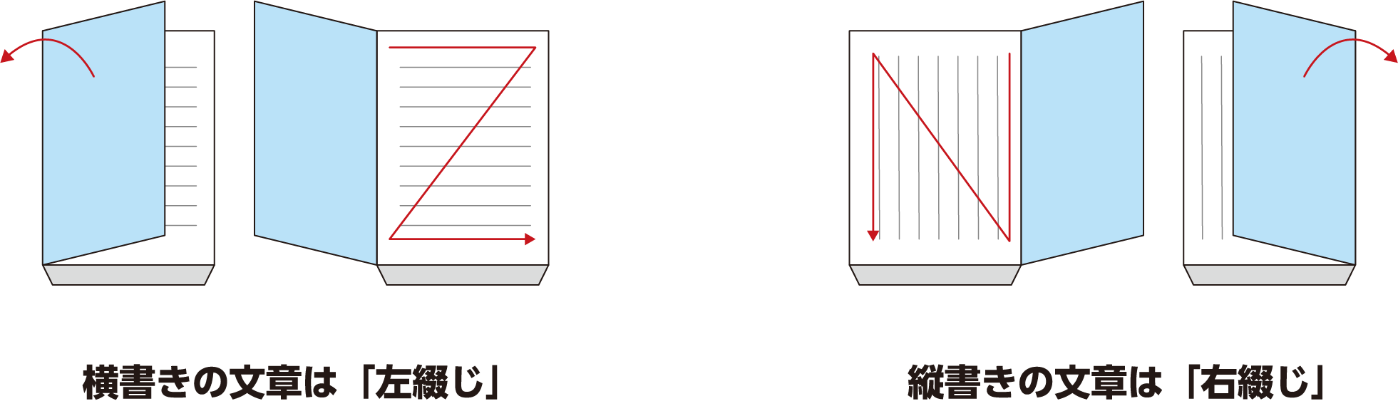 綴じ方の向きについて はじめての冊子づくりに役立つ豆知識 取扱商品 株式会社 常翔印刷